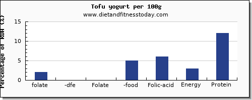 folate, dfe and nutrition facts in folic acid in tofu per 100g